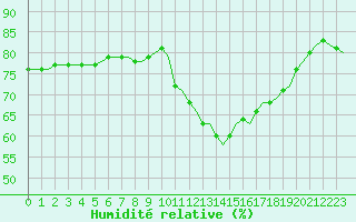 Courbe de l'humidit relative pour Corsept (44)