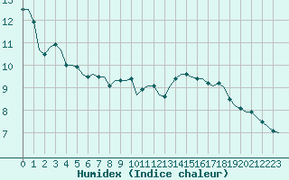 Courbe de l'humidex pour Saint-Romain-de-Colbosc (76)