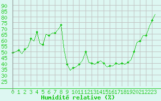 Courbe de l'humidit relative pour Laqueuille (63)