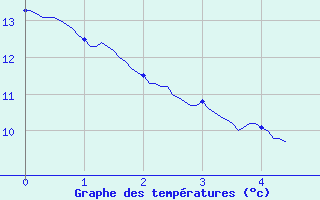 Courbe de tempratures pour Vihiers (49)