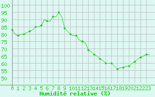 Courbe de l'humidit relative pour Villefontaine (38)