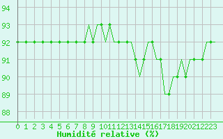 Courbe de l'humidit relative pour Laqueuille (63)