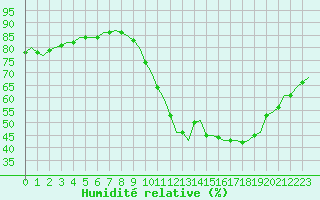 Courbe de l'humidit relative pour Corsept (44)