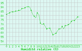 Courbe de l'humidit relative pour Corsept (44)