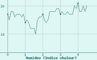 Courbe de l'humidex pour Bdarieux (34)