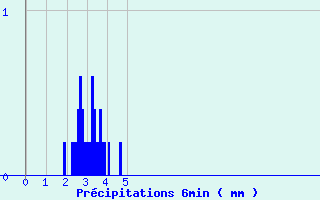 Diagramme des prcipitations pour Dun-le-Palestel (23)