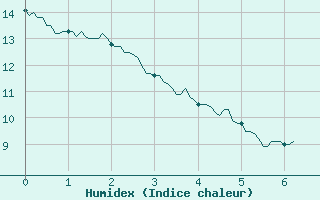 Courbe de l'humidex pour Durban-Corbires (11)