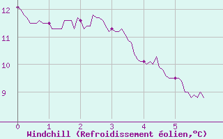 Courbe du refroidissement olien pour Thenon (24)