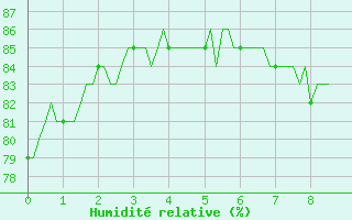 Courbe de l'humidit relative pour Engins (38)