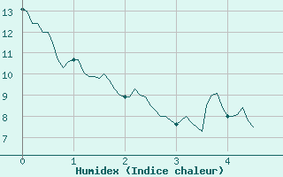 Courbe de l'humidex pour Tallard (05)