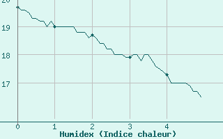 Courbe de l'humidex pour Ile d'Yeu - Saint-Sauveur (85)