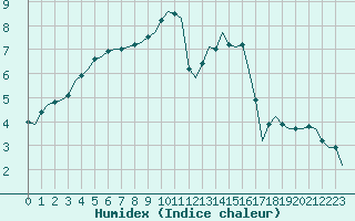 Courbe de l'humidex pour Saint-Romain-de-Colbosc (76)