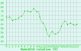 Courbe de l'humidit relative pour Bziers-Centre (34)