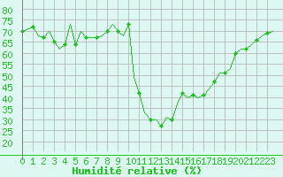 Courbe de l'humidit relative pour Laqueuille (63)