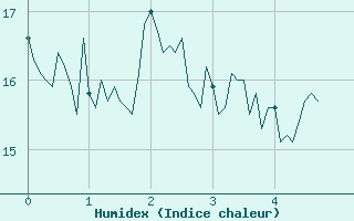 Courbe de l'humidex pour Col de Prat-de-Bouc (15)