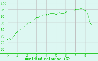 Courbe de l'humidit relative pour Sars-et-Rosires (59)