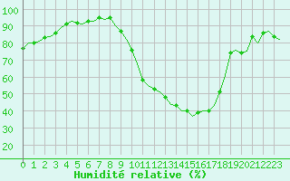 Courbe de l'humidit relative pour Boigneville (91)