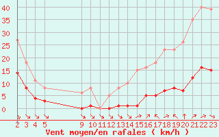 Courbe de la force du vent pour Saint-Haon (43)