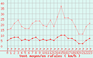 Courbe de la force du vent pour Lagny-sur-Marne (77)