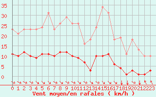 Courbe de la force du vent pour Corny-sur-Moselle (57)