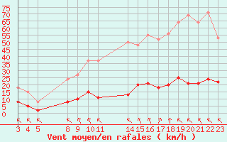 Courbe de la force du vent pour Saint-Haon (43)