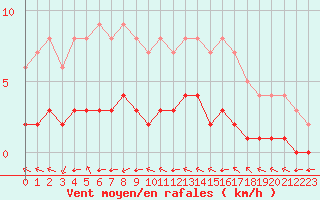 Courbe de la force du vent pour Douzy (08)