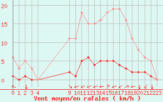 Courbe de la force du vent pour La Chapelle-Montreuil (86)