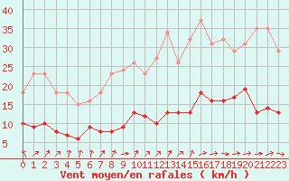 Courbe de la force du vent pour Nostang (56)