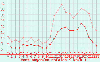 Courbe de la force du vent pour Eygliers (05)