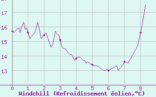 Courbe du refroidissement olien pour Saint Girons (09)