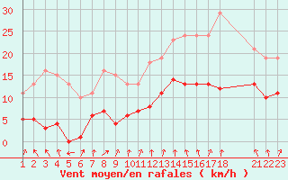 Courbe de la force du vent pour Estres-la-Campagne (14)