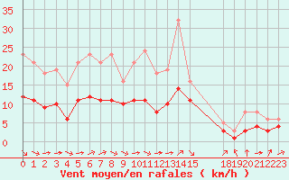 Courbe de la force du vent pour Pordic (22)