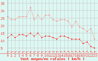 Courbe de la force du vent pour Corsept (44)