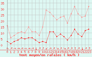 Courbe de la force du vent pour Ontinyent (Esp)