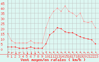 Courbe de la force du vent pour Millau (12)