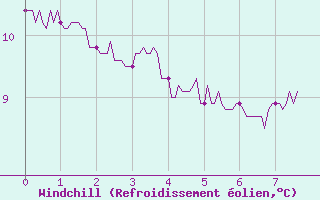 Courbe du refroidissement olien pour Uzerche (19)