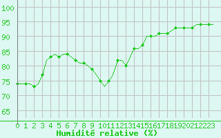 Courbe de l'humidit relative pour Saint-Romain-de-Colbosc (76)
