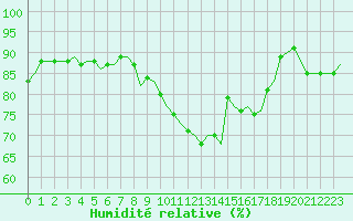 Courbe de l'humidit relative pour Villefontaine (38)
