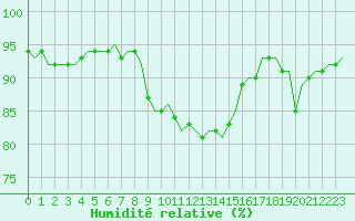 Courbe de l'humidit relative pour Laqueuille (63)