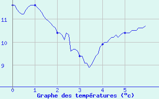 Courbe de tempratures pour Ble / Mulhouse (68)