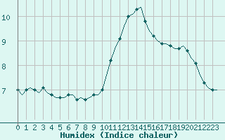 Courbe de l'humidex pour Corsept (44)