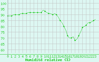 Courbe de l'humidit relative pour Corsept (44)