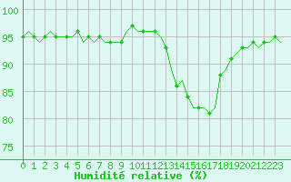 Courbe de l'humidit relative pour Villefontaine (38)