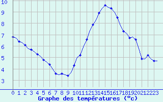 Courbe de tempratures pour Corsept (44)