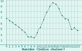 Courbe de l'humidex pour Corsept (44)