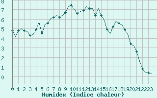 Courbe de l'humidex pour Laqueuille (63)