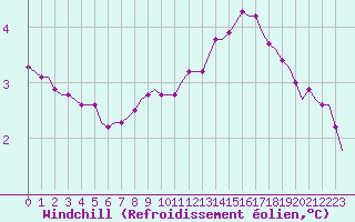 Courbe du refroidissement olien pour Villefontaine (38)