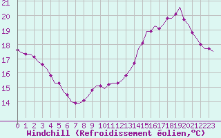 Courbe du refroidissement olien pour Villefontaine (38)