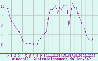 Courbe du refroidissement olien pour Saint-Romain-de-Colbosc (76)