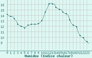 Courbe de l'humidex pour Corsept (44)